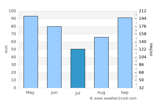 Kerrville average rain in July