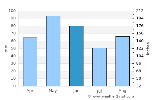 Kerrville average rain in June
