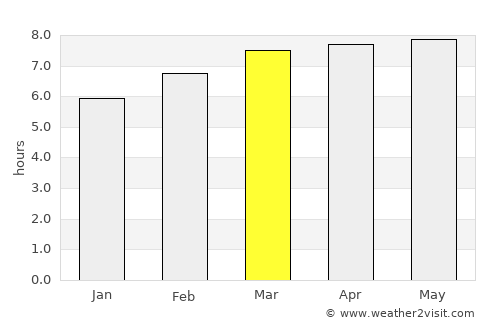 Kerrville average rain in March