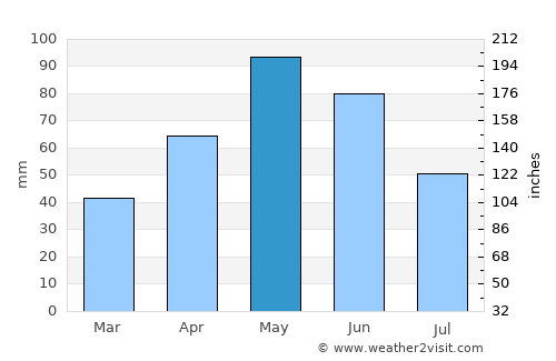 Kerrville average rain in May