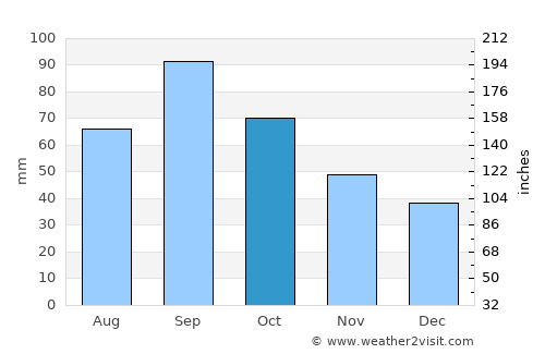 Kerrville average rain in October