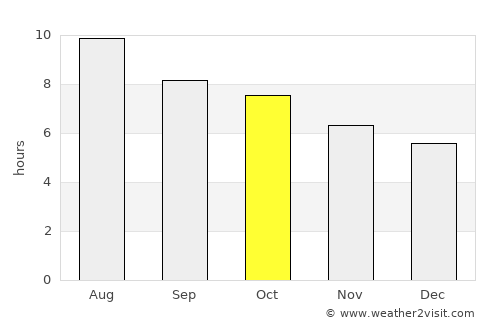Kerrville average rain in October