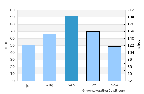 Kerrville average rain in September