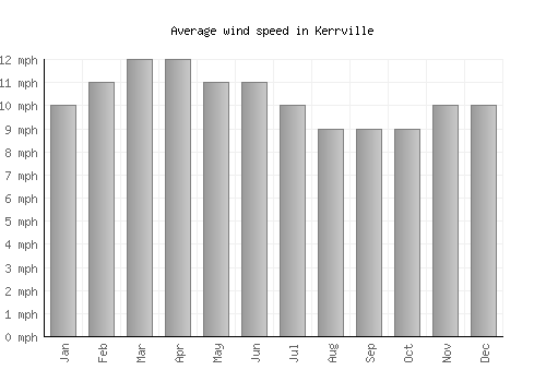 Kerrville average winspeed by month (mph)