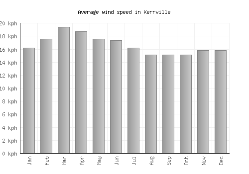 Kerrville average winspeed by month (km/h)