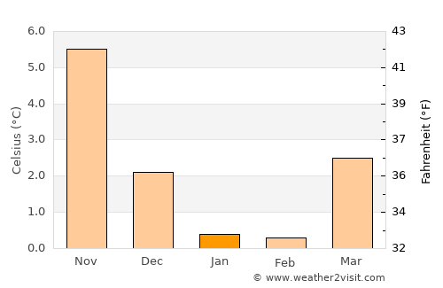 Kerteminde average temperature in January