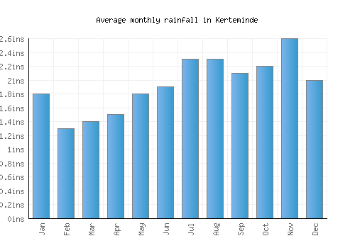 Kerteminde monthly rainfall chart (inches)