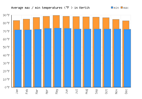Kertih average minimum / maximum temperatures (Fahrenheit)
