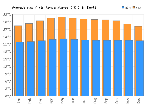 Kertih average minimum / maximum temperatures (Celsius)