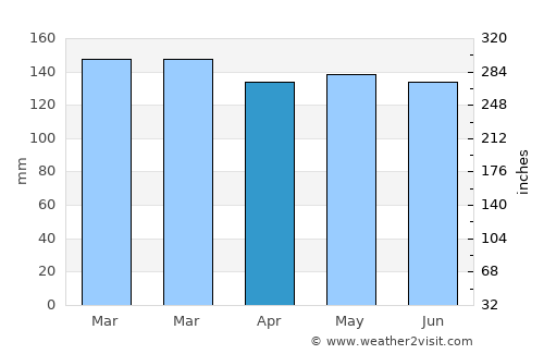 Kertih average rain in April