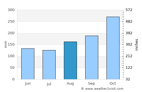 Kertih average rain in August