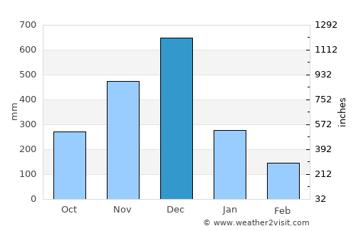 Kertih average rain in December