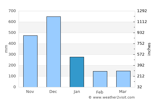 Kertih average rain in January