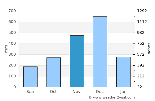 Kertih average rain in November