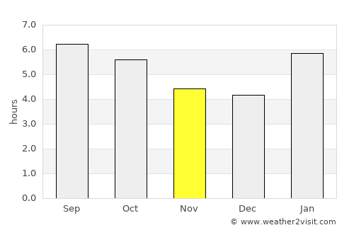 Kertih average rain in November