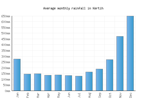 Kertih monthly rainfall chart (mm)