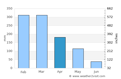 Kertosono average rain in April