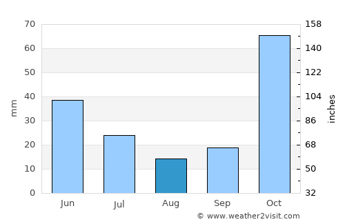 Kertosono average rain in August