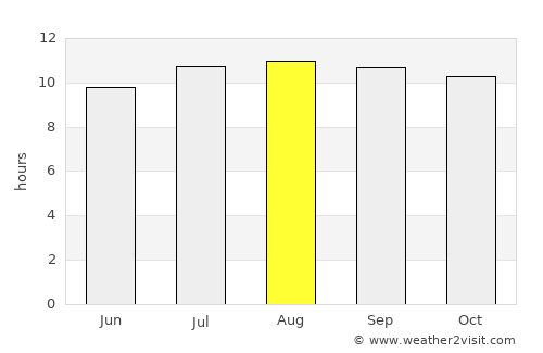 Kertosono average rain in August