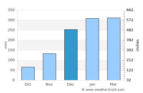 Kertosono average rain in December