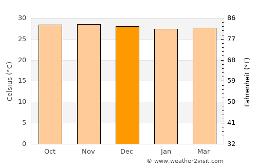 Kertosono average temperature in December