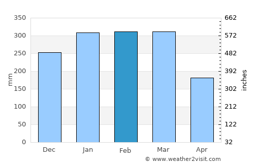 Kertosono average rain in February