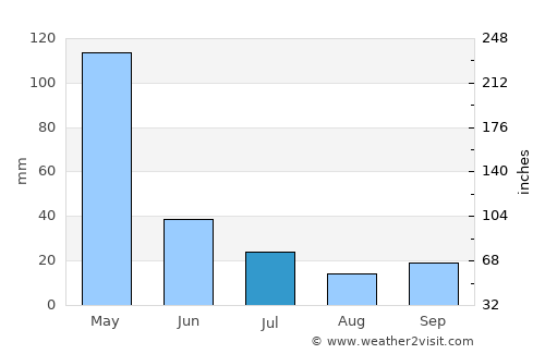 Kertosono average rain in July