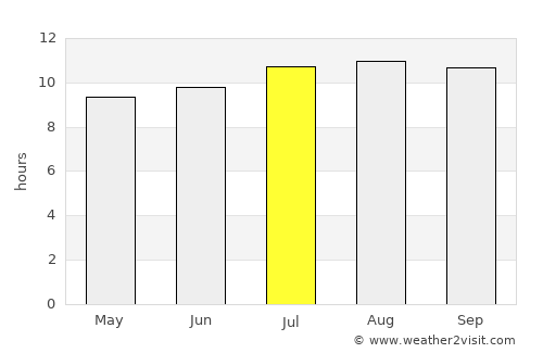 Kertosono average rain in July