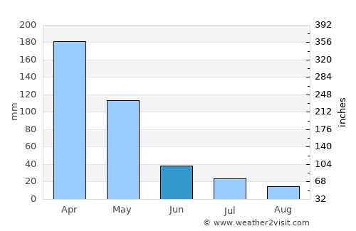 Kertosono average rain in June