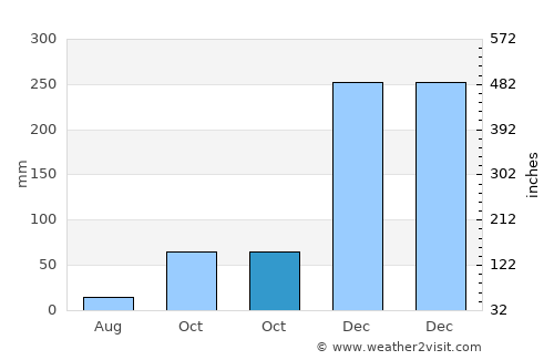 Kertosono average rain in October
