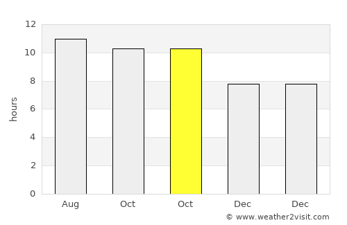 Kertosono average rain in October
