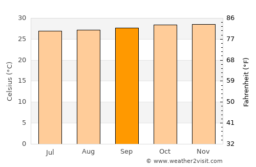 Kertosono average temperature in September