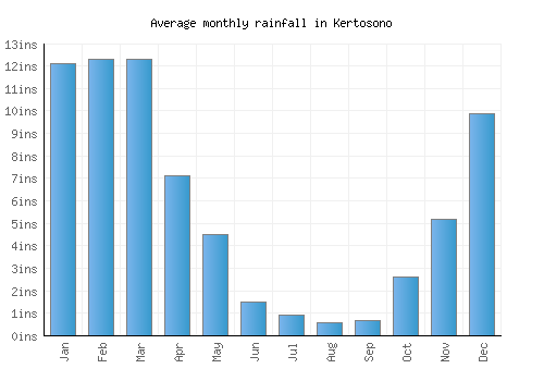 Kertosono monthly rainfall chart (inches)