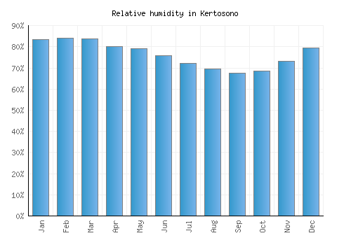 Kertosono relative humidity averages
