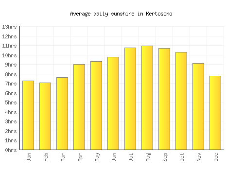 Kertosono average daily sunshine chart