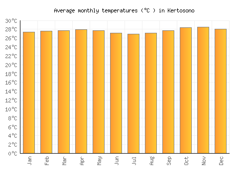 Kertosono average temperature chart (Celsius)
