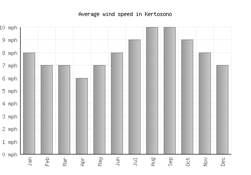 Kertosono average winspeed by month (mph)