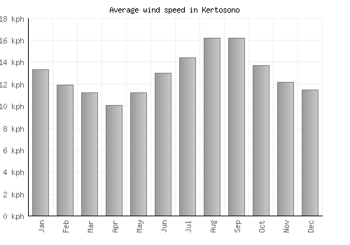 Kertosono average winspeed by month (km/h)