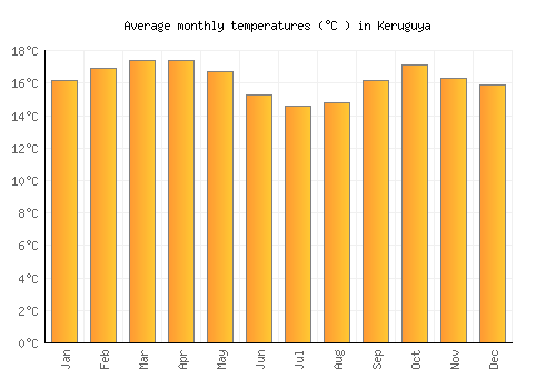 Keruguya average temperature chart (Celsius)