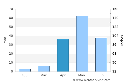 Kerūr average rain in April