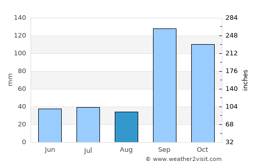 Kerūr average rain in August
