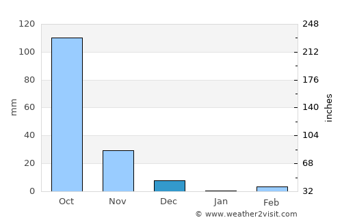 Kerūr average rain in December