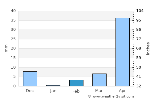 Kerūr average rain in February
