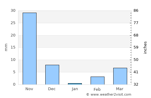 Kerūr average rain in January