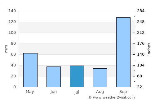 Kerūr average rain in July