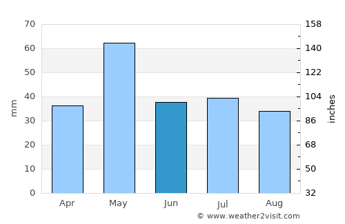 Kerūr average rain in June