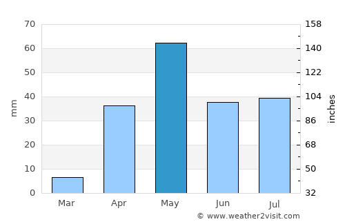 Kerūr average rain in May