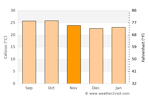 Kerūr average temperature in November