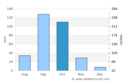 Kerūr average rain in October