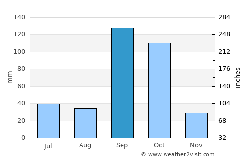 Kerūr average rain in September